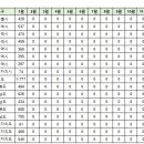 1월19일 부산 실거래(건수:105건 대우트럼프월드마린 등) 이미지