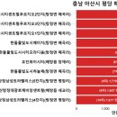 롯데캐슬(아) ~ 중앙하이츠3차(아) | 우리동네(충남 아산시) 아파트 평당가격 순위 및 전용면적 실거래가
