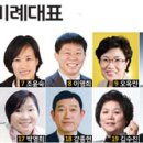 [참세상] 통합진보당 비례대표, 부정투표 폭탄 안고 순번 확정 이미지