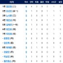 9월6일 SSG vs 한화이글스 5:6 「연장끝내기승」 이미지