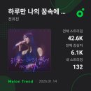 "하루 만 나의 꿈속에 다녀 가세요 ",의 벨소리365앱 서 발라드/알앤비 ~차트 에 15위를 달리고 있네요 축하드립니다 짝짝짝 이미지