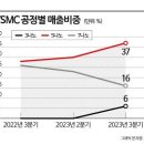 'TSMC는 실적공개했는데'…세계 첫 3나노 양산에도 침묵하는 삼성 이미지