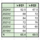 제34회 노무사 1차 시험 초시생 직장병행 투잡 한 달 합격 후기