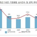 [삼성메디슨]구조조정 끝낸 기업, M&A로 몸불렸다 이미지