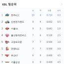 "내일은 드래프트 순위추첨 하는날" 현재까지의 KBL 순위 및 드래프트 주요선수 컴바인기록.txt 이미지