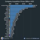 세계 각 회사들 인수 가격 이미지
