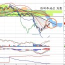 삼성SDI(006400) - 하락추세선 저항 이미지