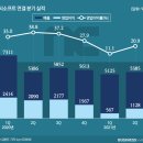 엔씨소프트, '블소2' 출시 연기에 2Q '성장통' 이미지