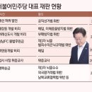 이재명 &#39;4개 재판, 혐의만 11개&#39;…도대체 1심은 언제? &#39;지연된 정의&#39; 🆘️ 이미지