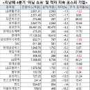 서프라이즈 시티 이미지