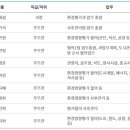 대구지방환경청 환경평가과 정보(25년 01월 현재) 이미지