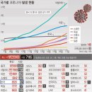 전세계 코로나19 확진 현황..중국 본토 밖 사망, 중국 추월 이미지