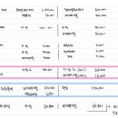 재무회계연습 / 연결 / 23-96 / 연결자본잉여금 / 종속기업 OCI 존재시 단계적취득손익 이미지