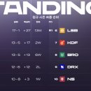 LCK 스프링 최종 순위 & 포스트시즌 일정 확정 이미지