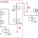 순흥안씨 탐진군 오성군파 선계의 생리적 불일치 이미지