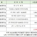 2023년 4월 8일 3,4학년 멤버십 트레이닝 수입, 지출 내역 이미지