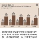 5대 은행, 1조3823억 성과급 잔치… 금감원장 “법에 맞나 점검” 이미지