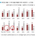 갤럽) 대통령 직무수행평가 성.연령별 지지율 이미지