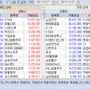 2017.12.27.(수) 기관/외국인 매매동향 이미지