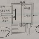 방화문의 차연시험방법(KS F 2846), 방화문의 내화시험방법(KS F 2268-1) 이미지