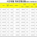 충격!! 박대용기자의 선관위에 정보공개요청한,,30분대의 개표자료분석 -선관위 개표결과보다 SBS 개표결과가 앞서감!!! (펌) 이미지