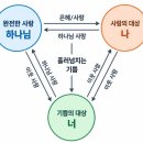 삼위일체를 설명할 때 이미지
