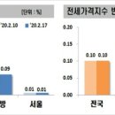 [세종시 부동산]2020년 02월 3주간 주간아파트 가격동향 이미지