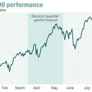 Soros’s biggest holding? A bearish call on the S&amp;P 500-Market Watch 8/15 : Soros Fund 향후 S&amp;P500지수 하락 전망(Put-option) 배경 이미지