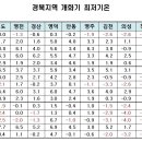 경북 복숭아주산지역 4월 최저기온(꽃눈동해 주의) 이미지