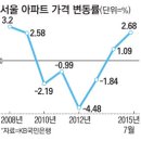 정점으로 치닫는 서울 아파트값 이미지