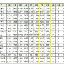 [아파트미] 제주 오늘 실거래 연동뜨레모아 제주강정유승한내들퍼스트오션 등 이미지