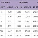 비철값 혼조세…전기동 6천630달러 이미지