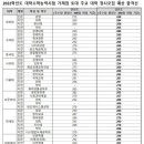 &#39;불수능&#39; 합격선 하락 전망…의대 282~291, 전년보다 3~6점↓ 이미지