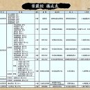 화엄경 노트 (1-1 경의 제목, 목차,구성표) 이미지