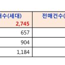 중산,정평지구 분양권 전매 현황 분석 이미지