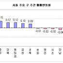 [도표] 매매,전세시장 양극화: 소형↑, 대형 ↓ 이미지