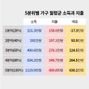 5 분위별 가구 소득 이미지