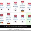 대한민국 축구 국가대표팀 역대 감독 이미지