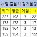 11월21일 즐볼러 정기볼링대회 이미지