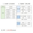 2017 동대부고 총동문회 송년의 밤 참석자 및 결산내역 이미지