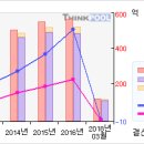 9/17 동국산업# 5일선 20일선 황금 골든크로스 #동국산업 이미지