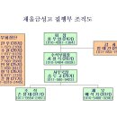 2010년도 재울금성고 동문회 집행부 조직도(완편조직) 이미지