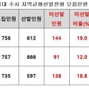 속보)서울대 지균 대참사 이미지