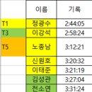 2024 동아 마라톤 기록 정리 및 팀 대항전 이벤트 결과 발표 이미지