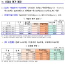 2025년 7월 1일(화) 부동산 PF 상황 점검회의 개최 및 부동산PF 사업성 평가결과 및 정리.재구조화 현황 이미지