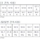 지붕마감재에 따른 지붕의 최소 각도는? 이미지