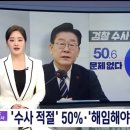 [MBC] 검찰의 이재명 수사 적법하다 50.6% 이미지