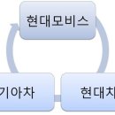 한전부지 매입 이후 현대차그룹 지배구조 개편 이미지