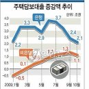 DTI 일까,,, 2금융권둔화 이미지