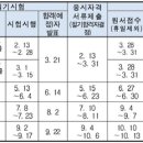 23년도 기사시험 일정 질문 이미지